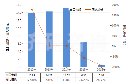 2012-2016年中國鋅礦砂及其精礦(HS26080000)出口總額及增速統(tǒng)計